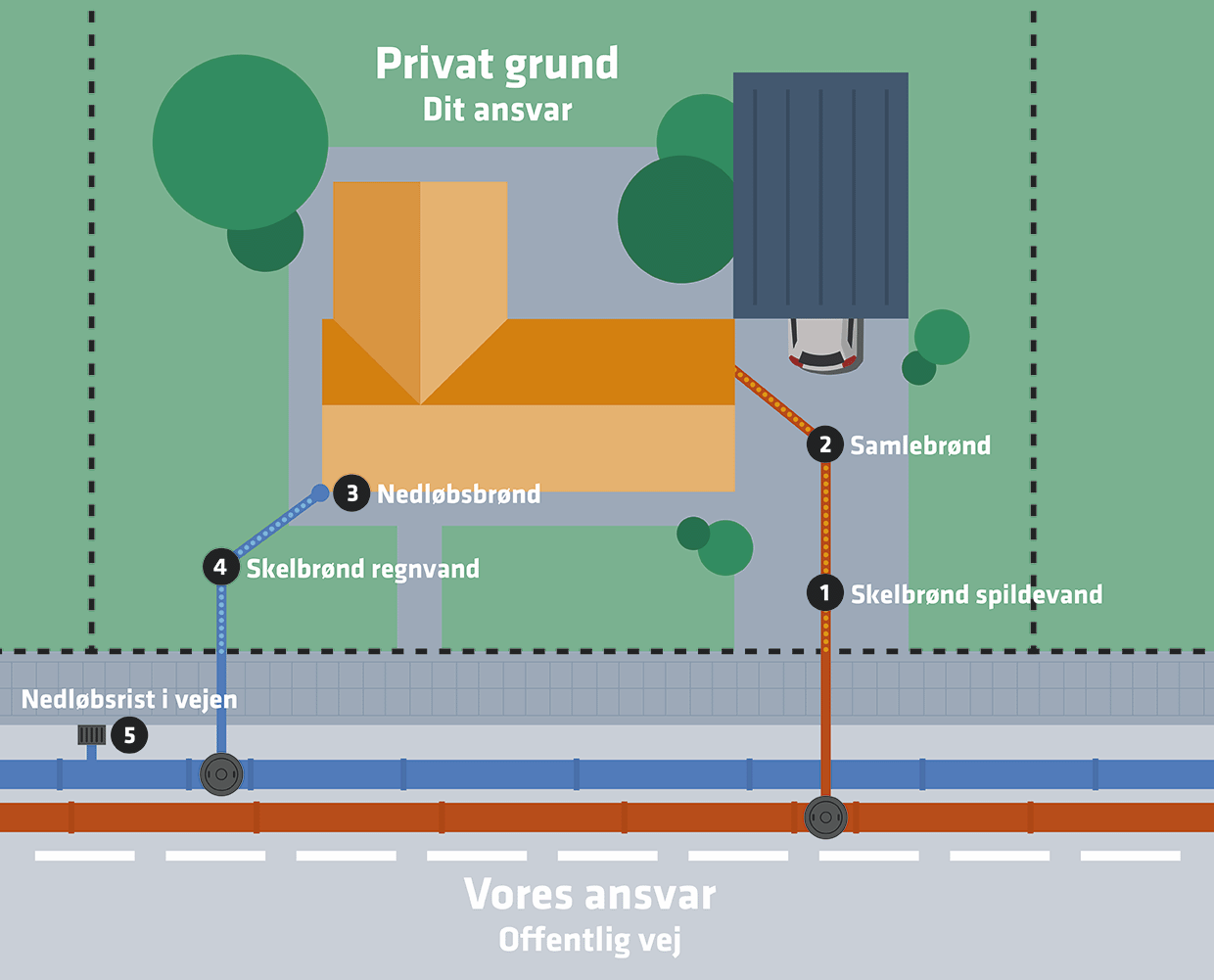 Illustration der viser hvor de forskellige rør og elementer er placeret i forhold til et hus. 