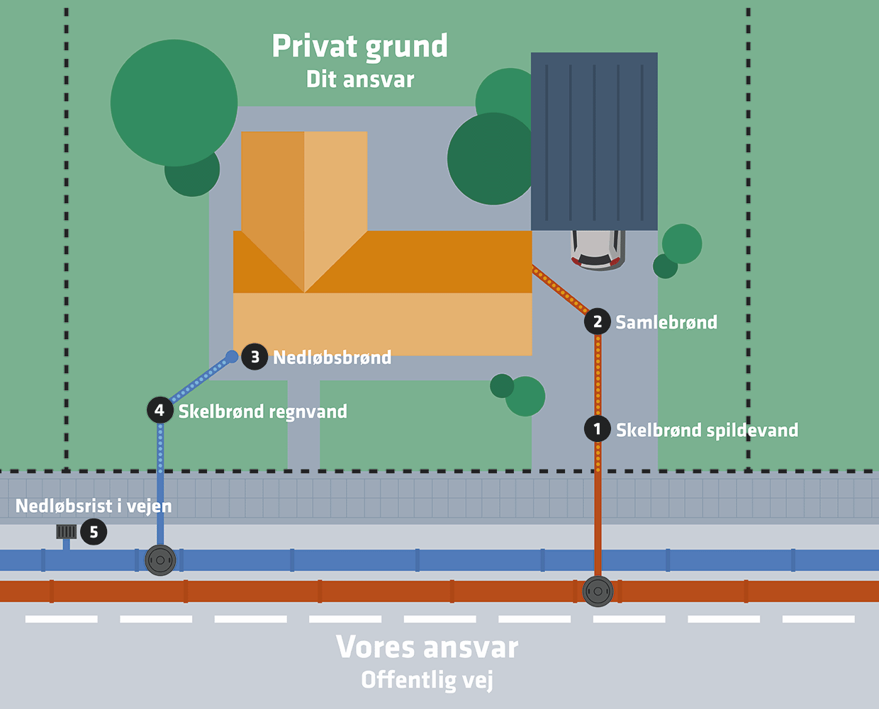 Illustration der viser hvor de forskellige rør og elementer er placeret i forhold til et hus.