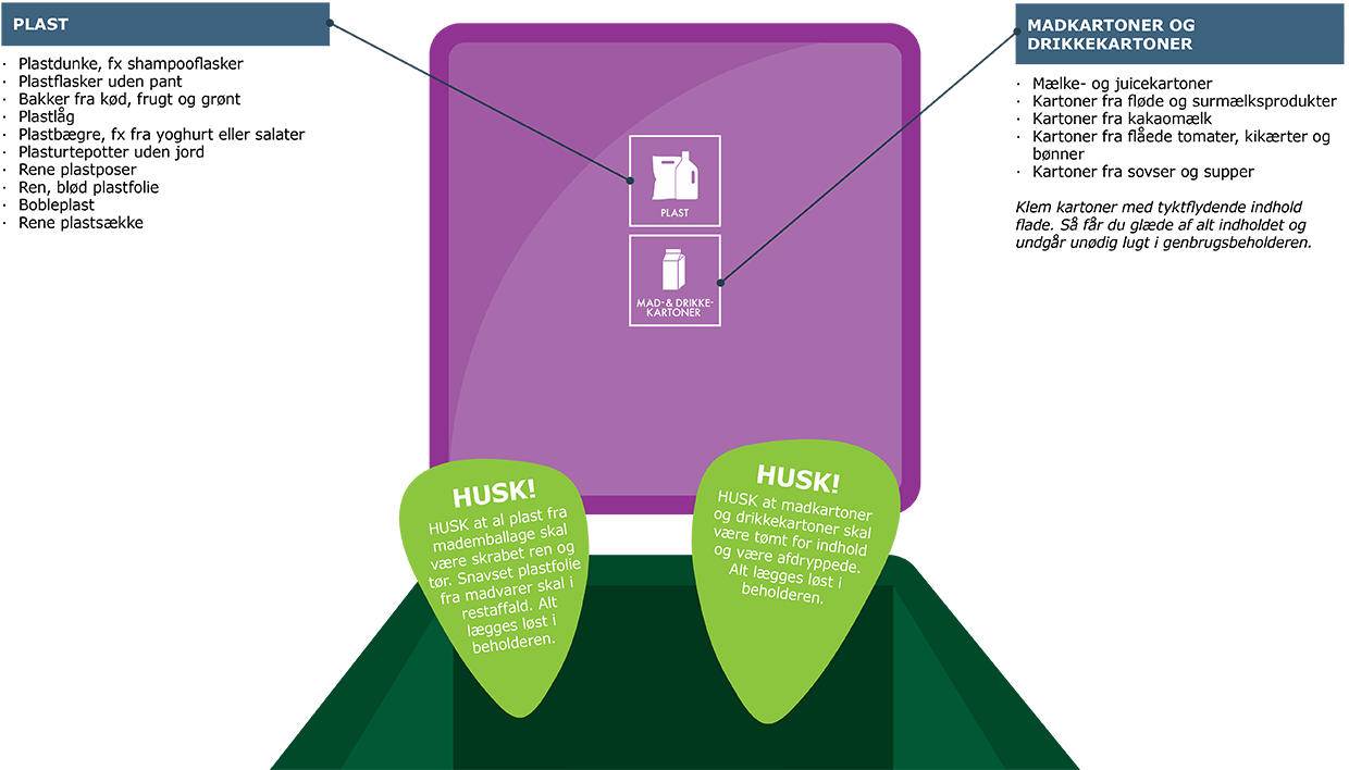 Billede: sorteringsguide til violet genbrugsbeholder