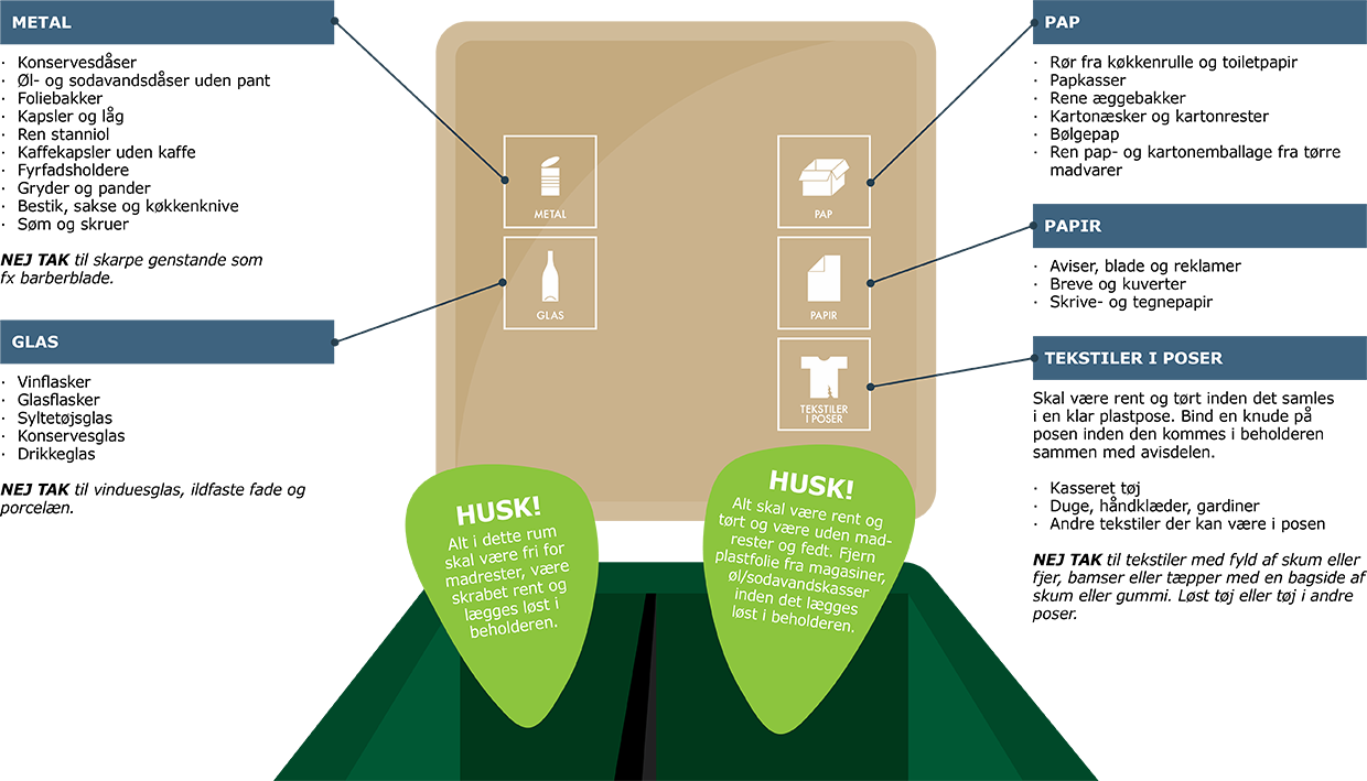 Billede: sorteringsguide til okkergul genbrugsbeholder